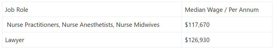 Law vs Nursing, which one earns more